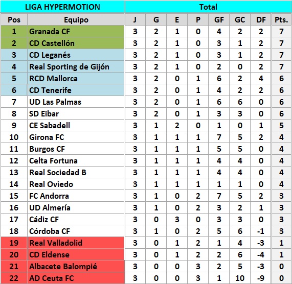 clasificación J3