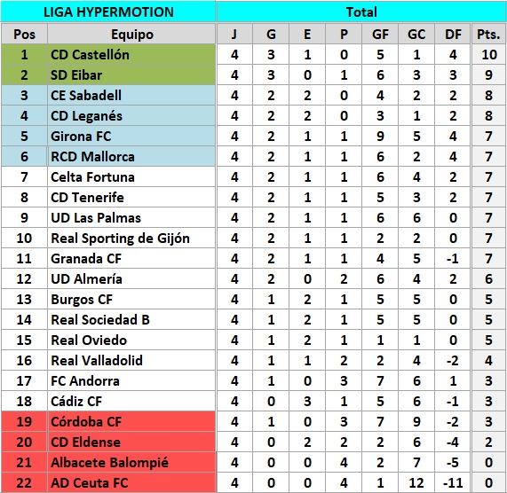 clasificación J4