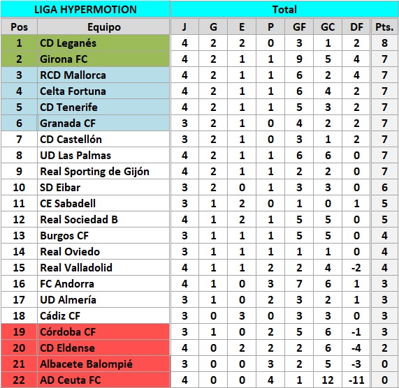 clasificación J4