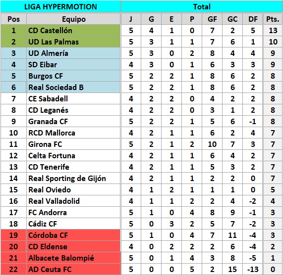 clasificacion J5