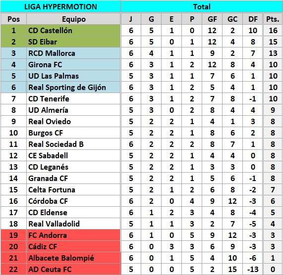 clasificacion J6