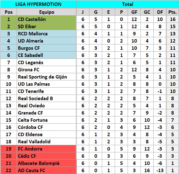 clasificacion J6