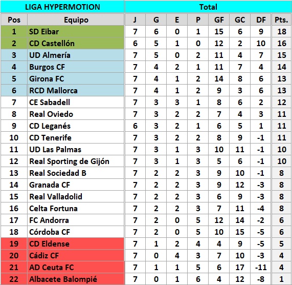 clasificacion J7