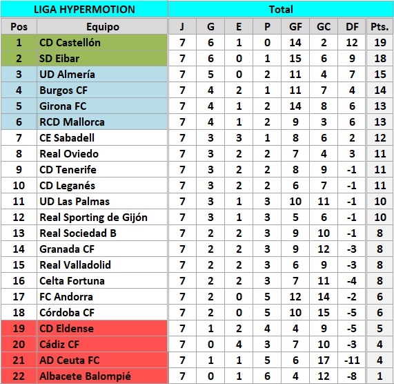 clasificacion J7