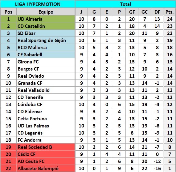 clasificacion J10