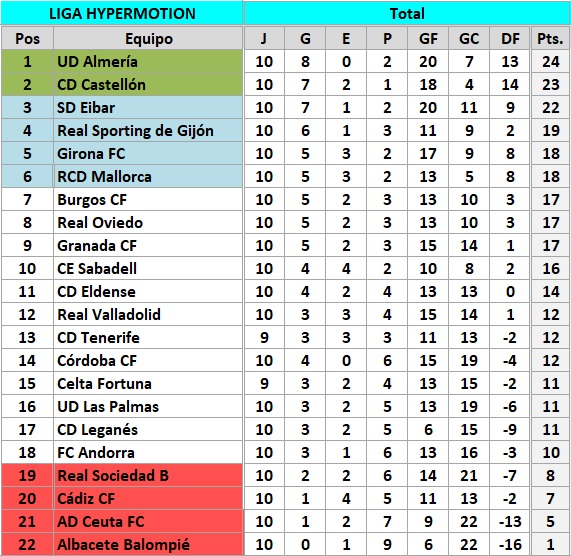 clasificacion J10