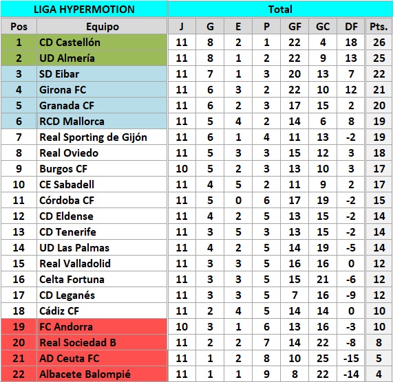 clasificacion J11