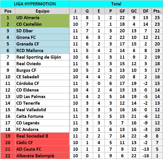 clasificacion J11